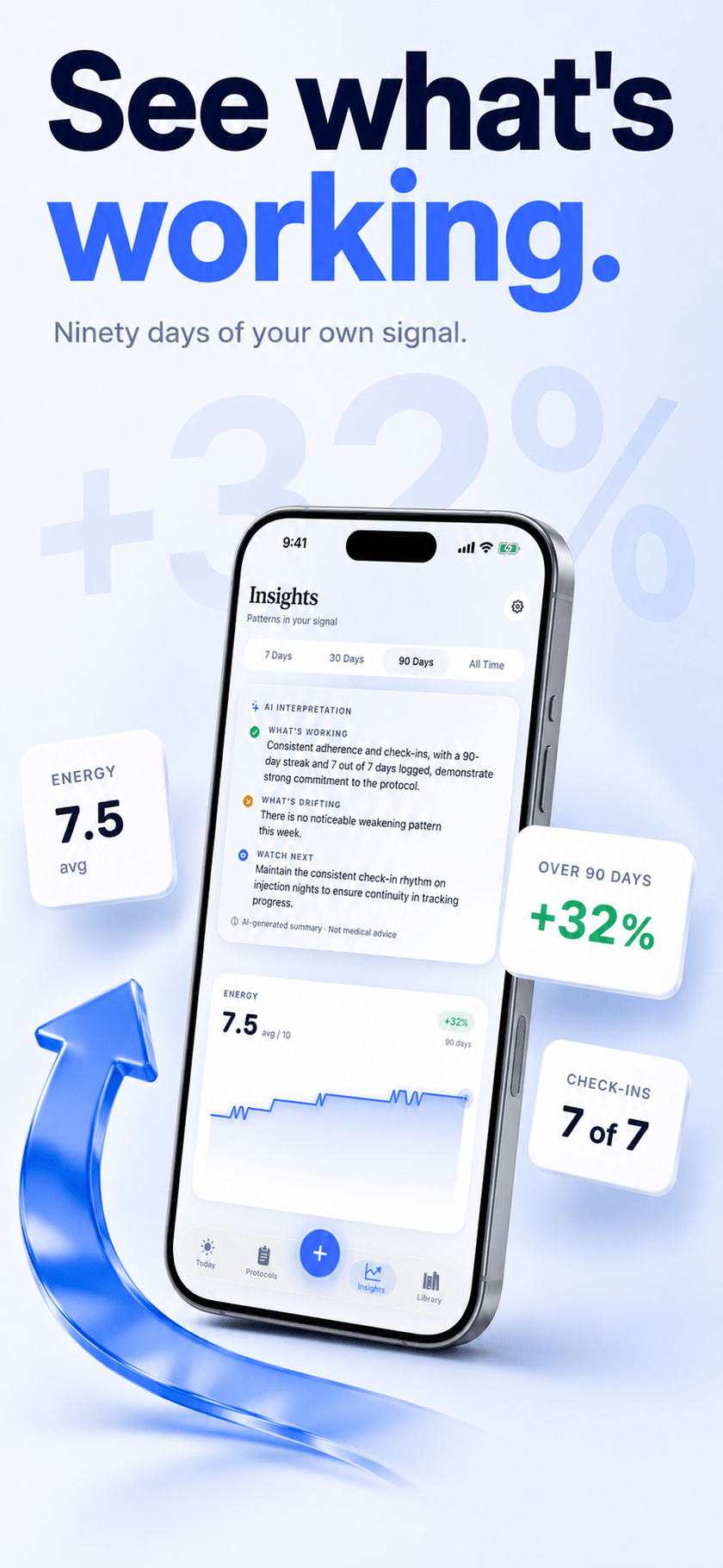 Peptide Protocol Insights screen on iPhone with an AI interpretation, energy averaging 7.5 out of 10, up 32% over 90 days, and 7 of 7 check-ins logged